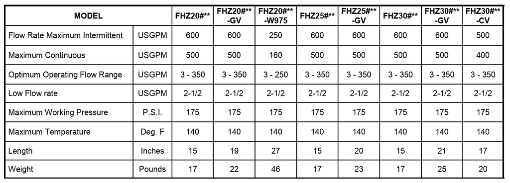 Zenner FHZ30 Hydrant Meter 2-1/2 in FNST x MNST, US Gallons